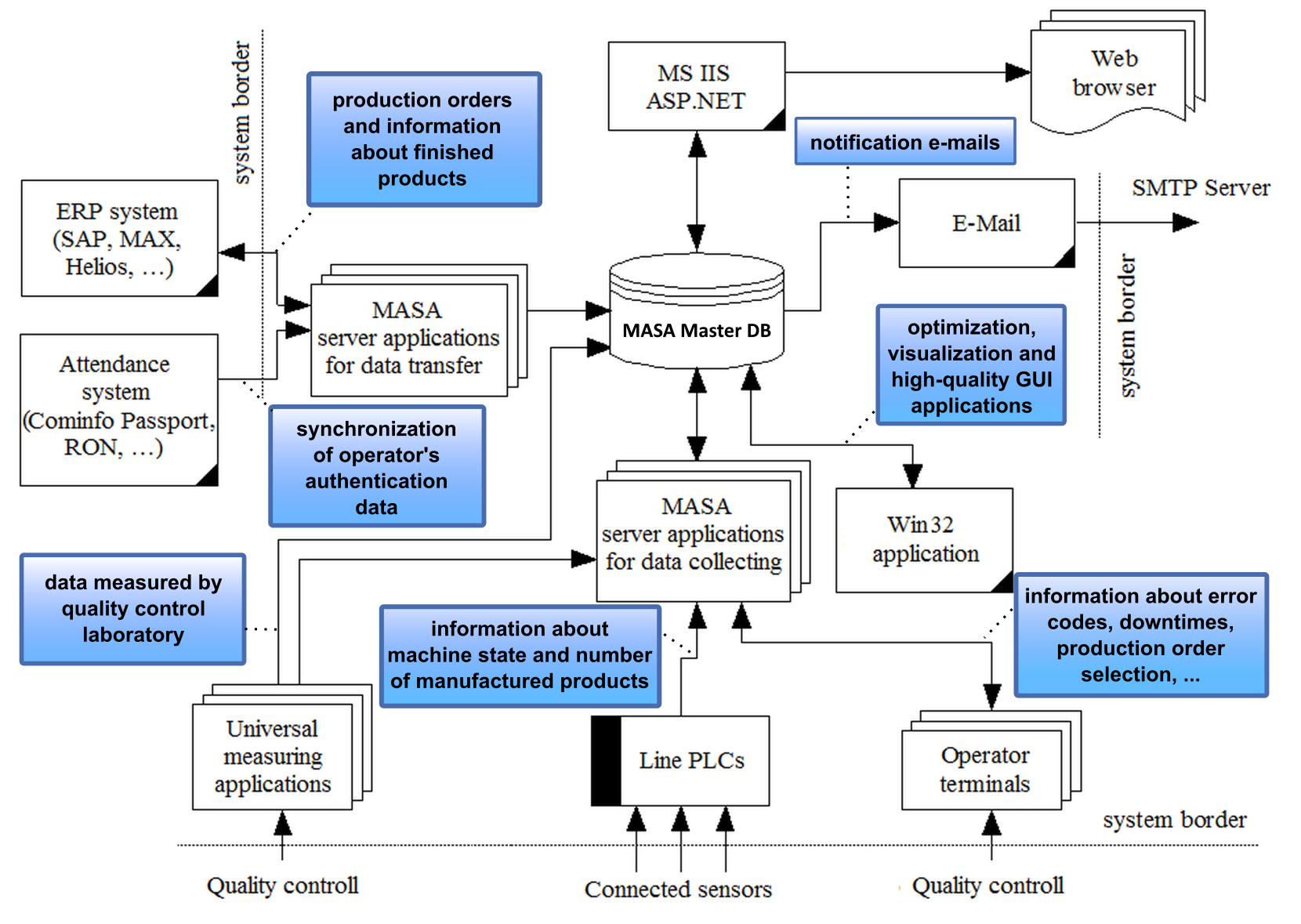 MASA – Statistical analysis