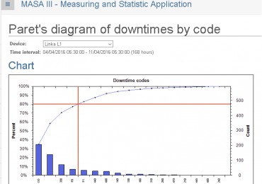 Paret´s analysis of downtimes in MASA III system